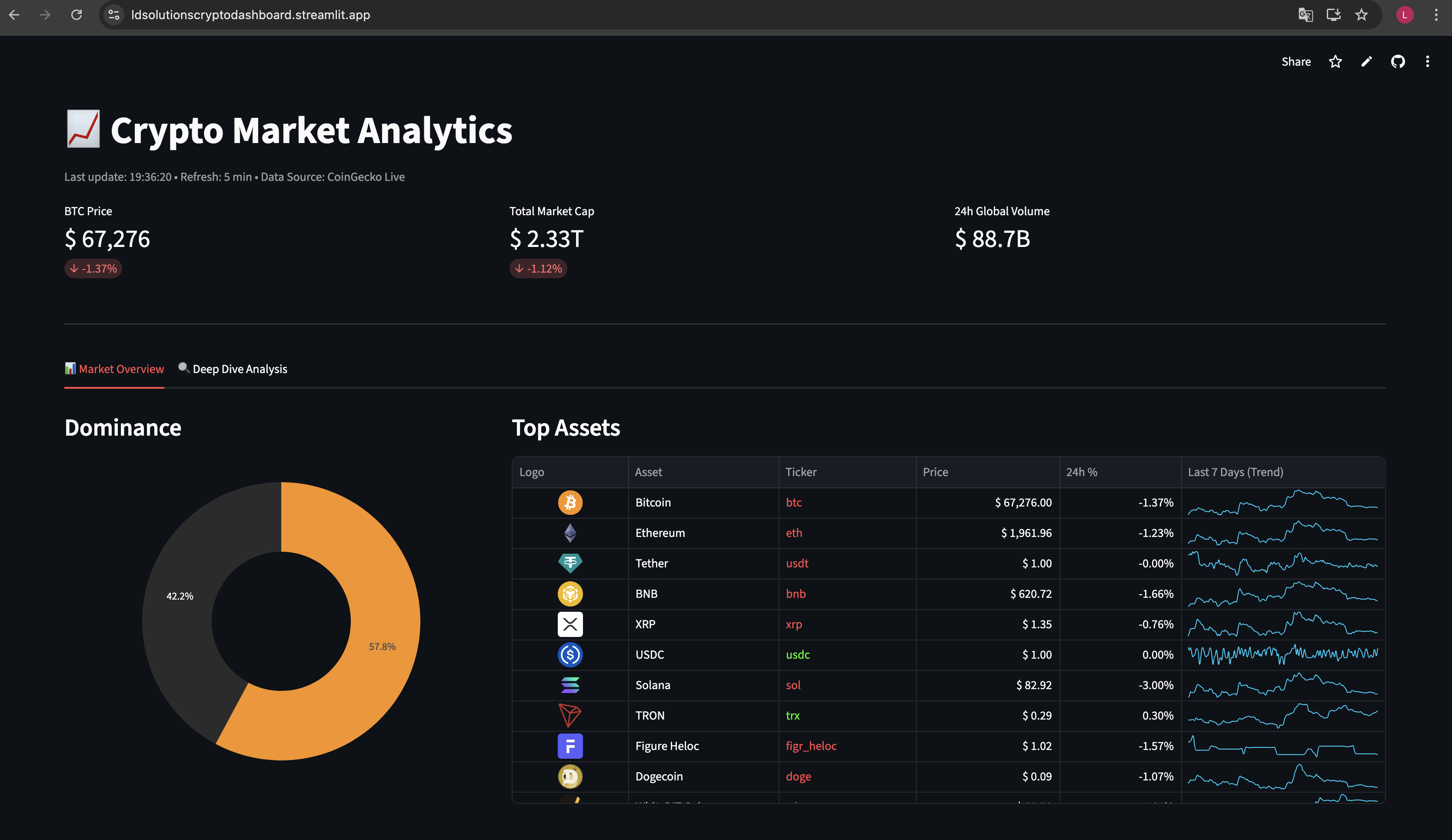 Screenshot van Crypto Market Analytics dashboard